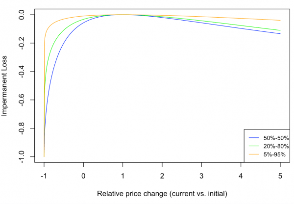 Impermanent loss challenges the claim that DeFi is the ‘future of France’ Impermanent loss challenges the claim that DeFi is the ‘future of France’
