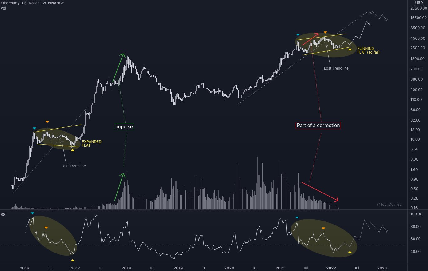 Ethereum price consolidates near $2.8K as analysts say bulls prepare for a push higher