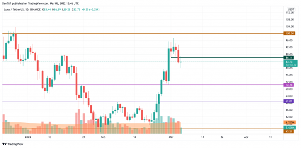 BTC, ADA, BNB, LUNA and SOL Price Analysis for March 5