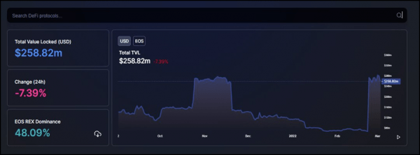 EOS Total Value Locked (TVL) Nears $300 Million Milestone EOS Total Value Locked (TVL) Nears $300 Million Milestone