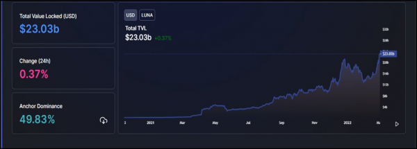 Terra Network to Add 160 New Projects By End of 2022, Says Do Kwon; TVL Surpasses $22 Billion