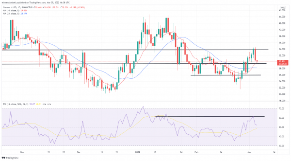 Technical Analysis: Cosmos Down 10%, as ANC Extends Recent Gains