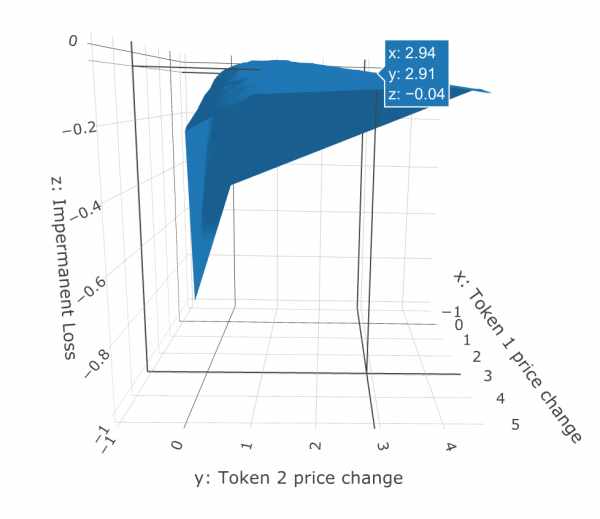 Impermanent loss challenges the claim that DeFi is the ‘future of France’ Impermanent loss challenges the claim that DeFi is the ‘future of France’