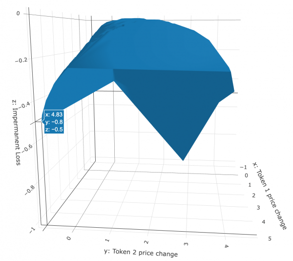 Impermanent loss challenges the claim that DeFi is the ‘future of France’ Impermanent loss challenges the claim that DeFi is the ‘future of France’