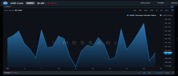 Binance USD (BUSD) Surpasses United States Dollar Coin (USDC) in Real Volume for February 2022 Binance USD (BUSD) Surpasses United States Dollar Coin (USDC) in Real Volume for February 2022