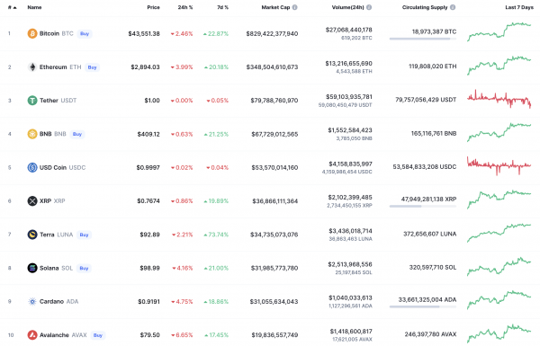 BTC, ADA, BNB, AVAX and LUNA Price Analysis for March 3