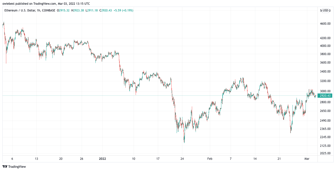 Ethereum Sports Bearish Signals As Crypto Market Shifts Back Into Fear Ethereum Sports Bearish Signals As Crypto Market Shifts Back Into Fear