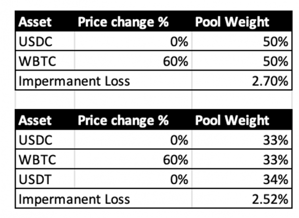 Impermanent loss challenges the claim that DeFi is the ‘future of France’ Impermanent loss challenges the claim that DeFi is the ‘future of France’