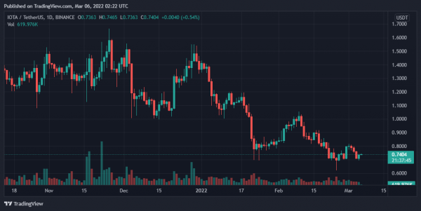 Bitcoin, Ethereum, Helium, and Iota Daily Price Analyses – 5 March Roundup Bitcoin, Ethereum, Helium, and Iota Daily Price Analyses – 5 March Roundup