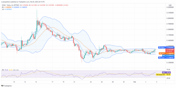 Dogecoin price analysis: DOGE/USD bullish for the next 24 hours Dogecoin price analysis: DOGE/USD bullish for the next 24 hours