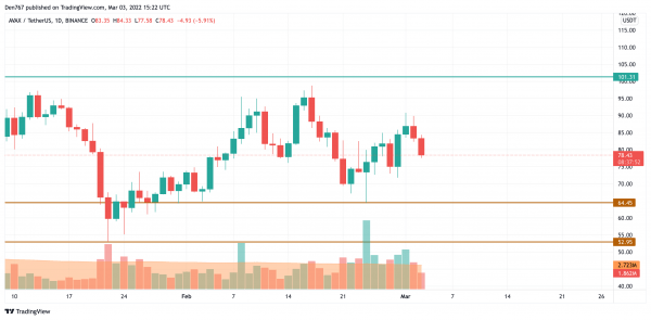 BTC, ADA, BNB, AVAX and LUNA Price Analysis for March 3