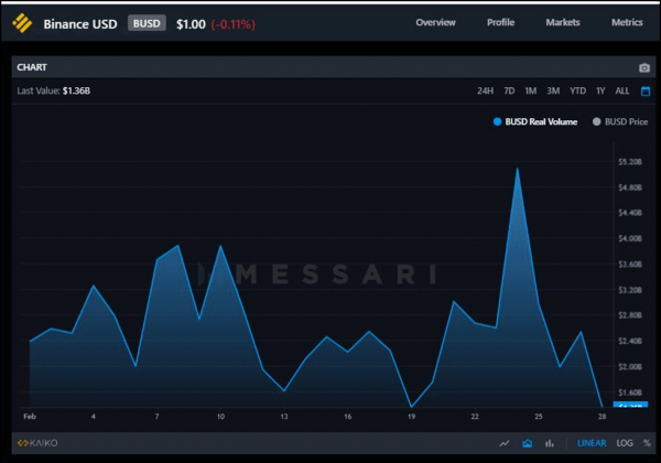 Binance USD (BUSD) Surpasses United States Dollar Coin (USDC) in Real Volume for February 2022 Binance USD (BUSD) Surpasses United States Dollar Coin (USDC) in Real Volume for February 2022