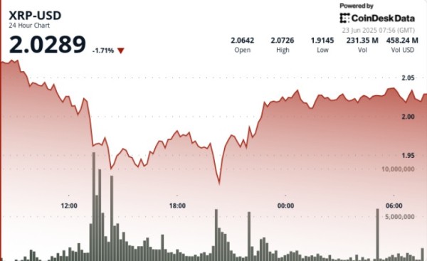 XRP Reclaims $2 Level After Sharp Sell-Off, Futures Volume Hits $4B