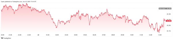 Bitcoin Continues Its Recovery as Oil Prices Ease Further
