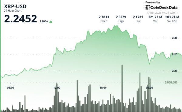 XRP Jumps as Bulls Push Through Key Resistance Levels