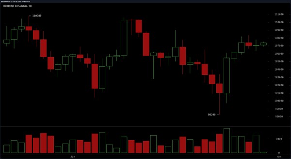 Bitcoin Price Watch: Can Bulls Push Past $110K or Will Bears Regroup? Bitcoin Price Watch: Can Bulls Push Past $110K or Will Bears Regroup?