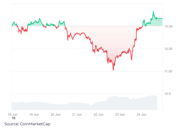 Chainlink (LINK) Price Jumps 11% as Holders Crush All-Time High
