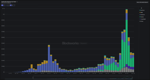 Solana highlights 3,200 active devs, $1b+ app revenue for second straight quarter