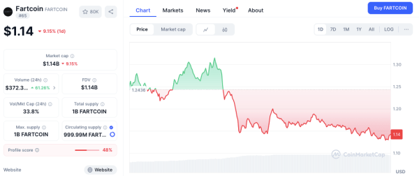 Fartcoin’s High-Profile Debut on Binance.US Becomes a “Sell the News” Event with a 10% Price Drop Fartcoin’s High-Profile Debut on Binance.US Becomes a “Sell the News” Event with a 10% Price Drop