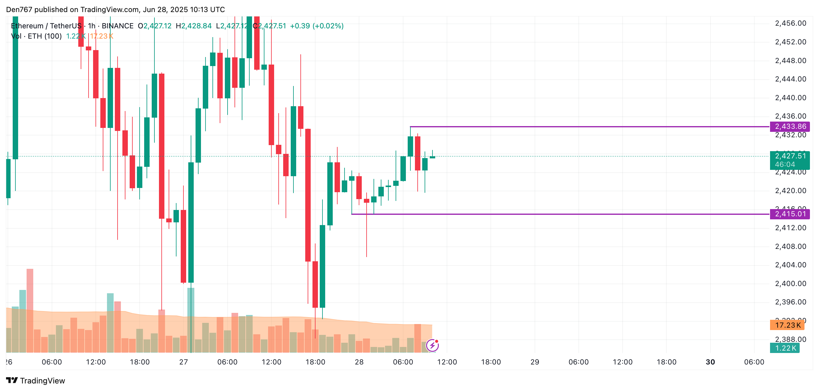 Ethereum (ETH) Price Prediction for June 28