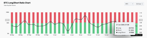 Will Bitcoin (BTC) Break Below $100,000 as Q2 Nears its End?  