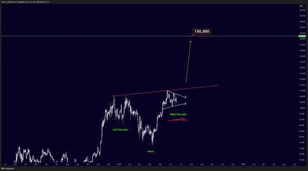 Bitcoin Forming Inverse Head And Shoulders Pattern – Is $150,000 The Next Target? Bitcoin Forming Inverse Head And Shoulders Pattern – Is $150,000 The Next Target?