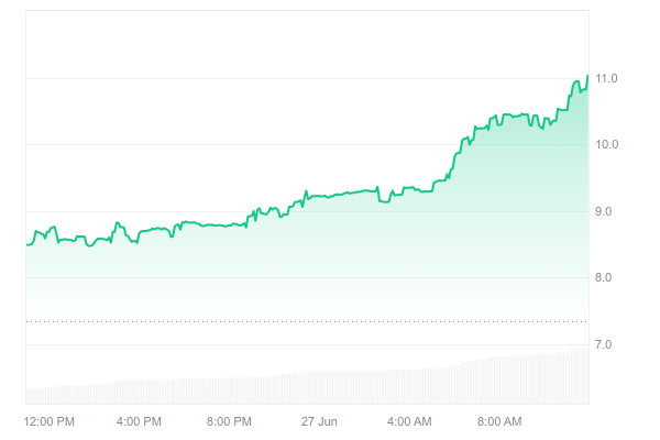 Euler price soars 27%, eyes new ATH as EulerSwap volume surges Euler price soars 27%, eyes new ATH as EulerSwap volume surges