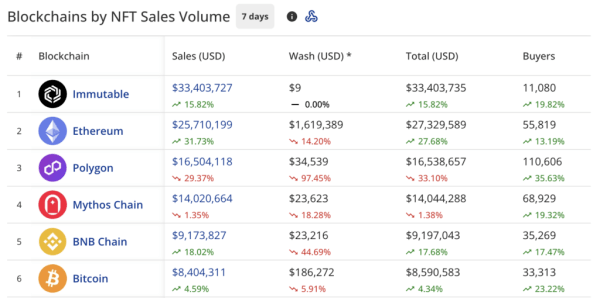 NFT sales reach $125m, Ethereum dethrones Polygon NFT sales reach $125m, Ethereum dethrones Polygon
