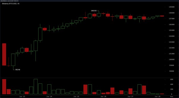 Bitcoin Price Watch: Can Bulls Push Past $110K or Will Bears Regroup? Bitcoin Price Watch: Can Bulls Push Past $110K or Will Bears Regroup?