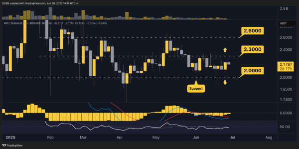 Ripple (XRP) Price Predictions for This Week