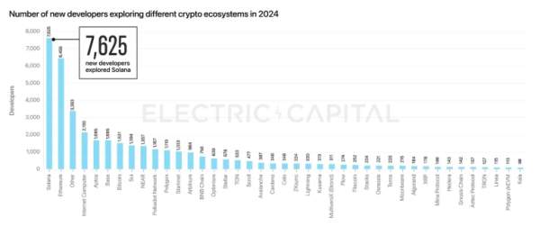 Solana highlights 3,200 active devs, $1b+ app revenue for second straight quarter
