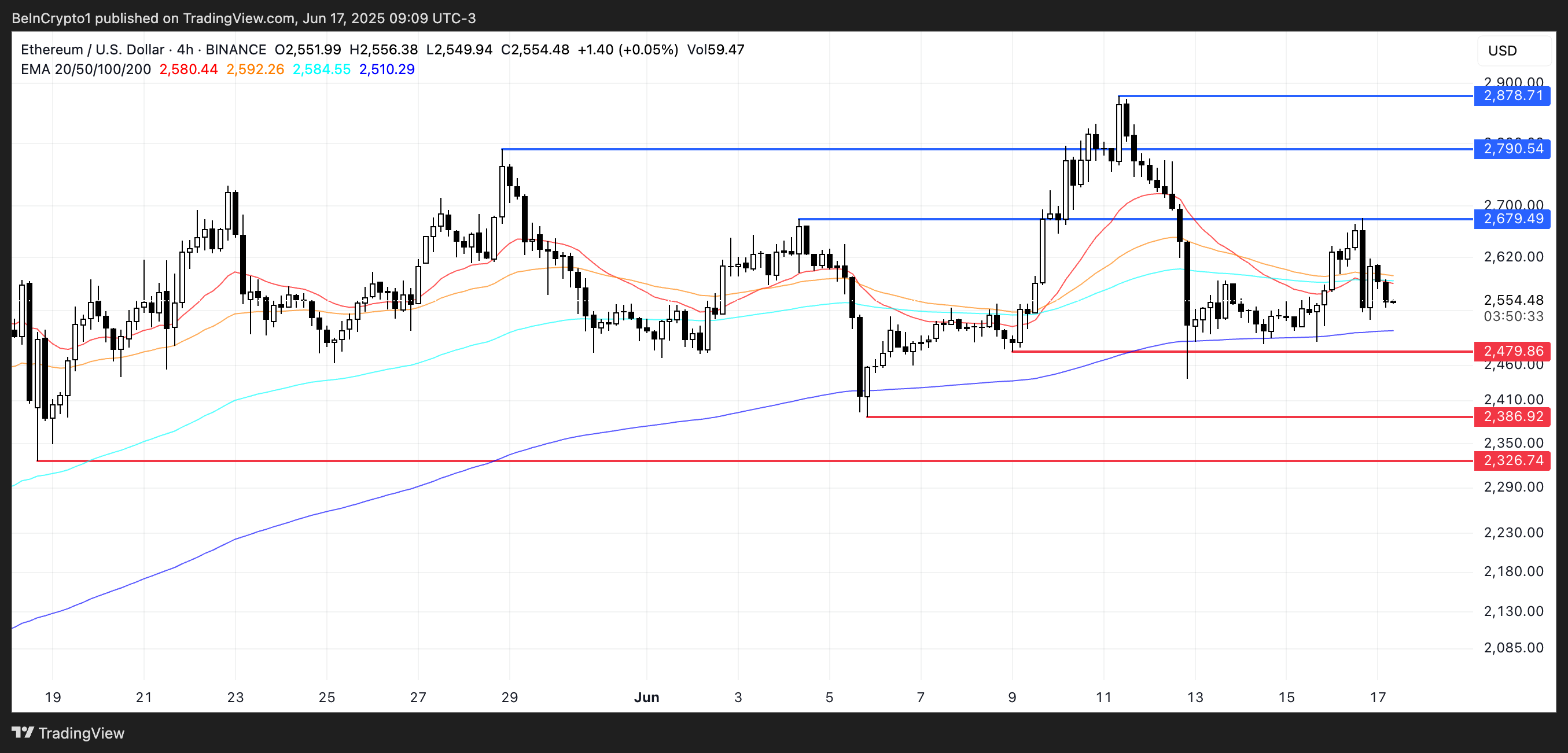 Ethereum (ETH) Price Risks Losing Key Support as Bearish Pressure Intensifies Ethereum (ETH) Price Risks Losing Key Support as Bearish Pressure Intensifies