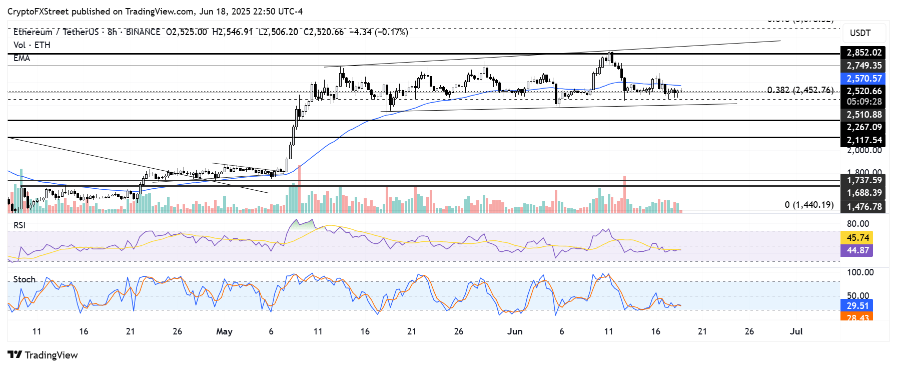 Ethereum Price Forecast: ETH stays muted as uncertainty from Middle East crisis weighs on market sentiment