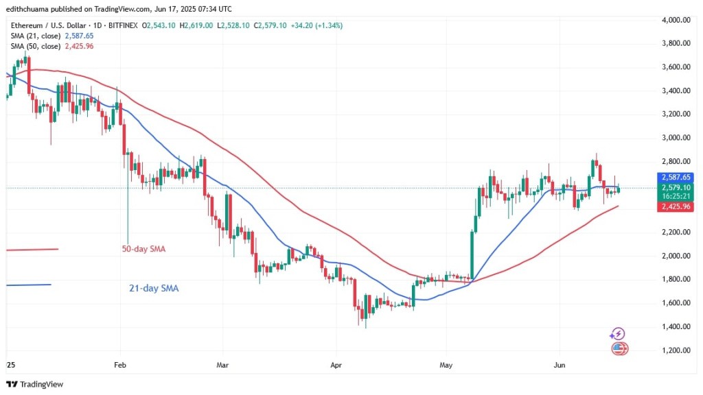 Ethereum Drifts Sideways And Holds Above $2,400