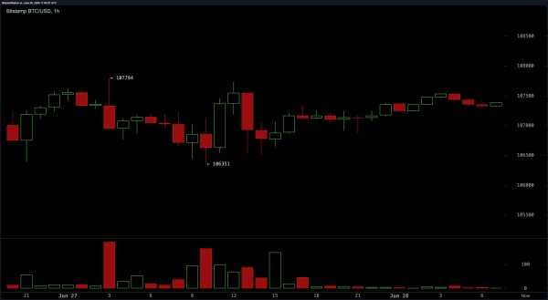 Bitcoin Price Watch: Can Bulls Push Past $110K or Will Bears Regroup? Bitcoin Price Watch: Can Bulls Push Past $110K or Will Bears Regroup?