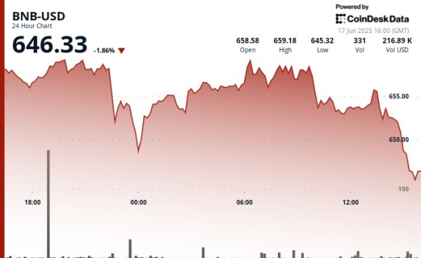 BNB Price Falls Below Technical Support as Market Awaits FOMC Clues Amid Geopolitical Tension