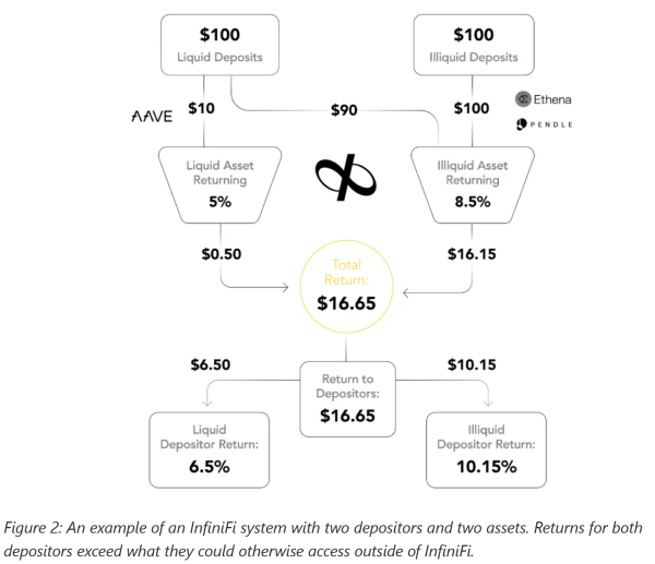 Yield protocol infiniFi replicates fractional reserve banking onchain
