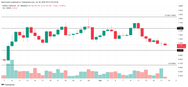 Why These Altcoins Are Trending Today — June 18