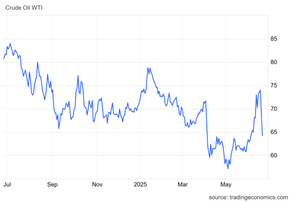 Bitcoin Continues Its Recovery as Oil Prices Ease Further