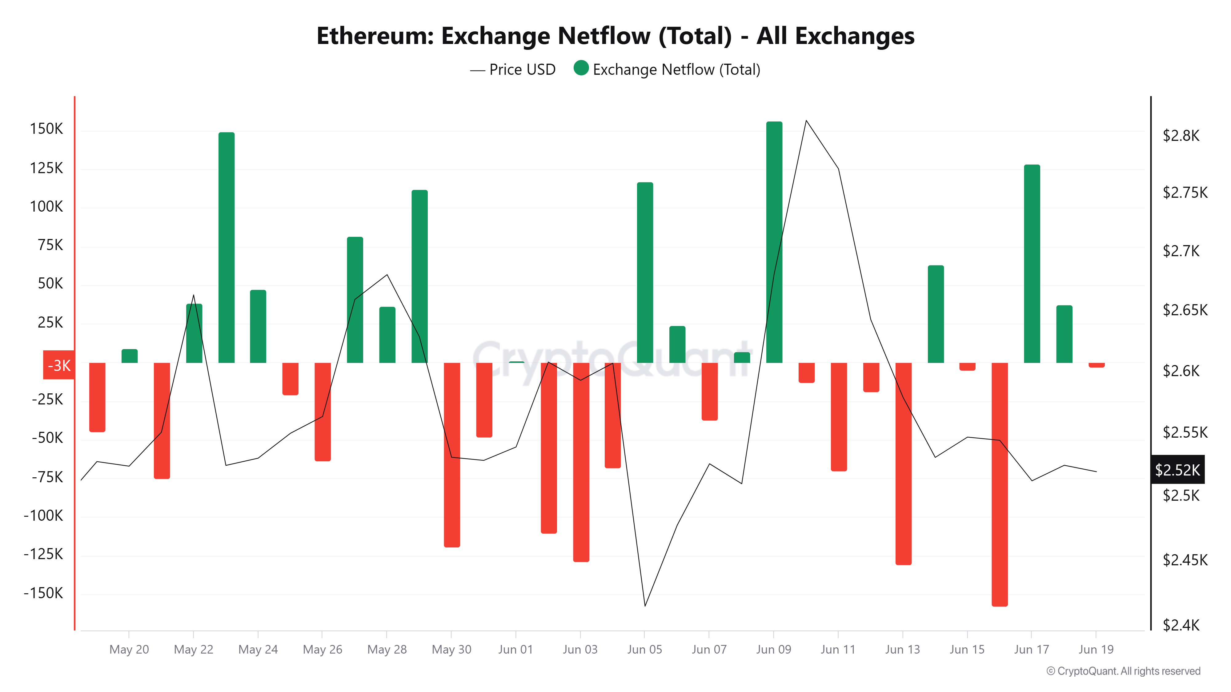 Ethereum Price Forecast: ETH stays muted as uncertainty from Middle East crisis weighs on market sentiment