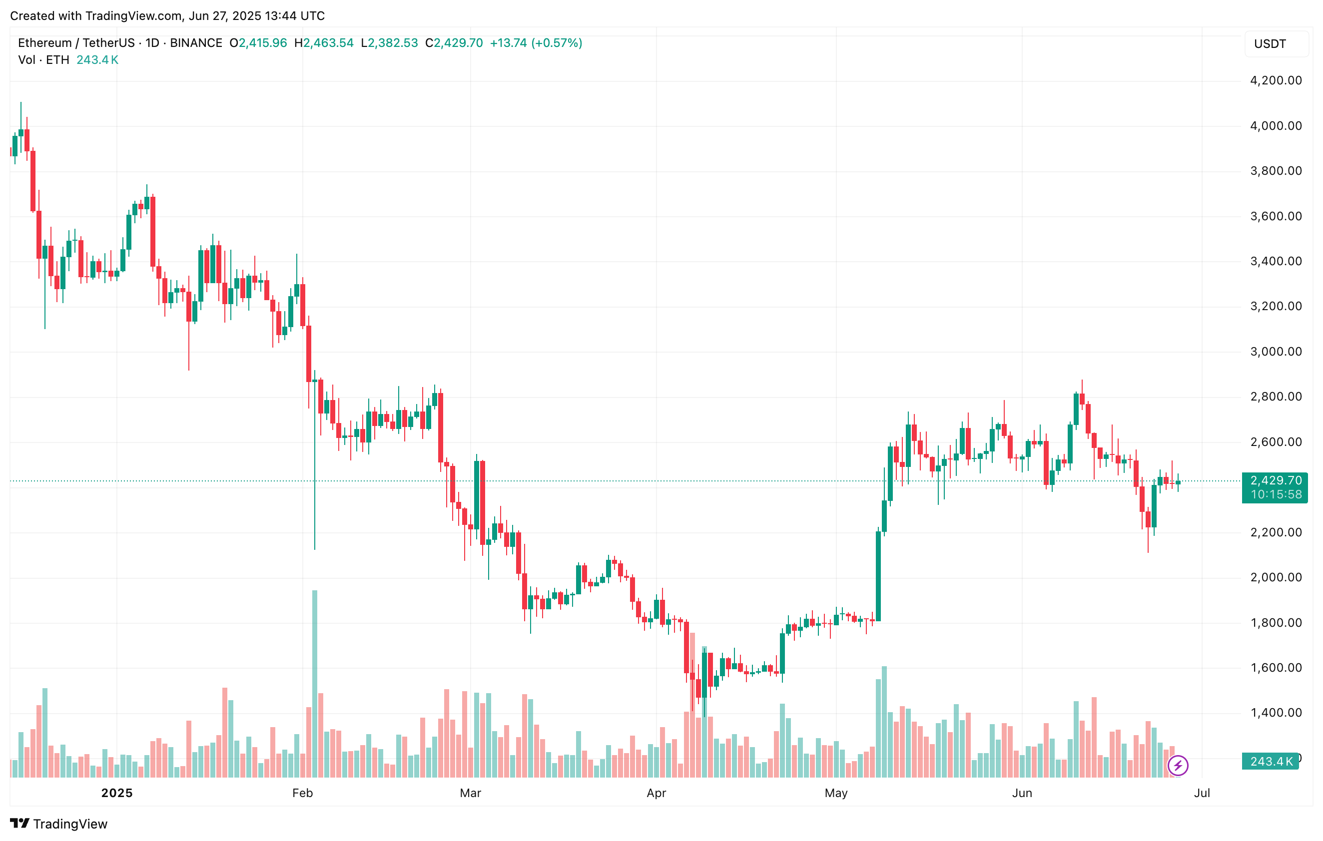 Ethereum Reclaims $2,500 In Squeeze-Driven Rally – But Can It Hold? Ethereum Reclaims $2,500 In Squeeze-Driven Rally – But Can It Hold?