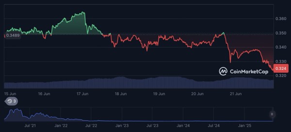 Flow coin price prediction 2025-2031: Is FLOW a good investment?