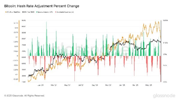 Bitcoin Set for Biggest Mining Difficulty Drop Since July 2021