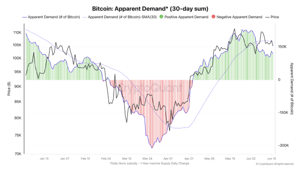 Bitcoin Sees Modest Gains, But Demand Weakness Limits Breakout Potential