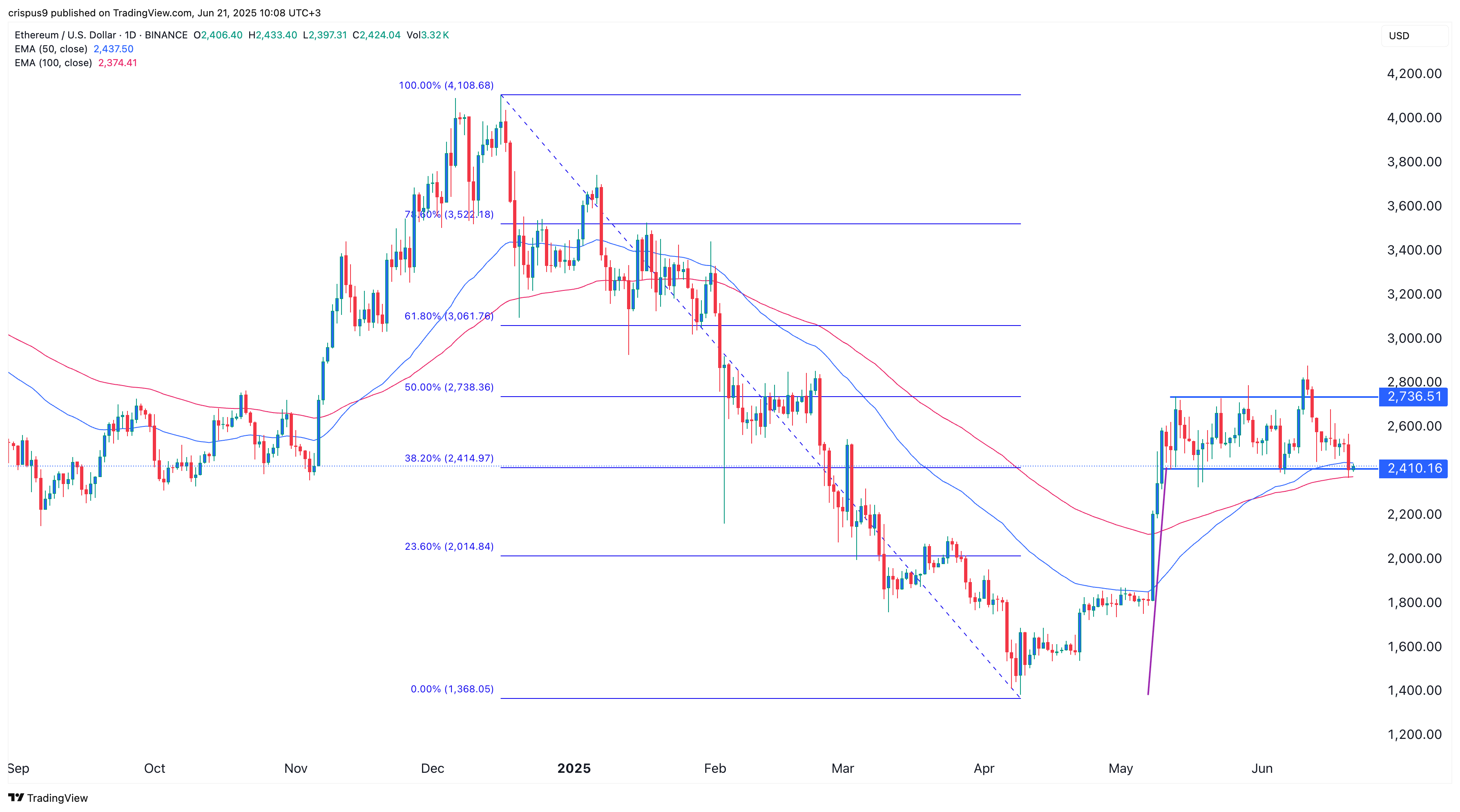 Ethereum holds the line: ETF inflows slow, yet bullish setup forms