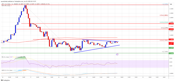 XRP Price Action Tightens — Breakout Looms to The Upside