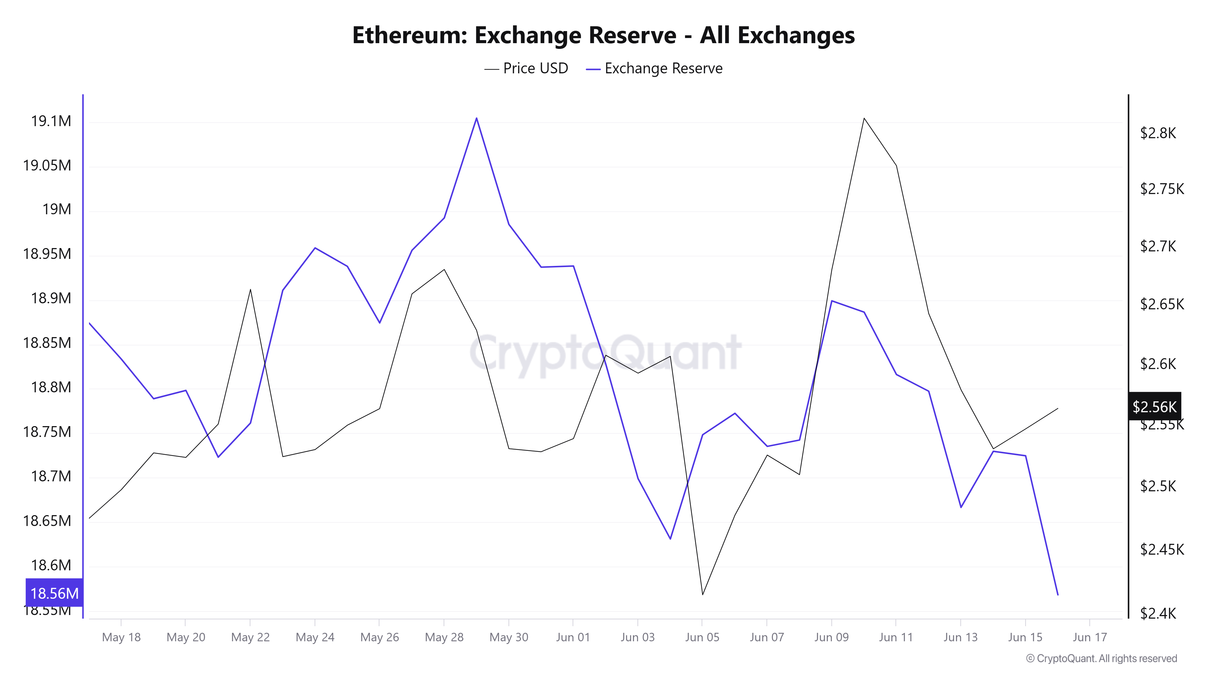 Ethereum Price Forecast: ETH investors resume buying amid strong ETF inflows and low exchange reserves Ethereum Price Forecast: ETH investors resume buying amid strong ETF inflows and low exchange reserves