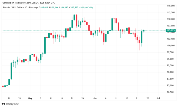 Bitcoin Continues Its Recovery as Oil Prices Ease Further
