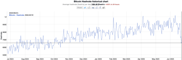 Hashrate Sinks to 8-Month Low—Golden Entry or Looming Risk for Bitcoin Miners? Hashrate Sinks to 8-Month Low—Golden Entry or Looming Risk for Bitcoin Miners?