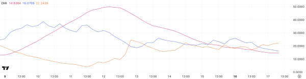 FARTCOIN Drops Over 13% as Bearish Trend Signals Deeper Decline FARTCOIN Drops Over 13% as Bearish Trend Signals Deeper Decline